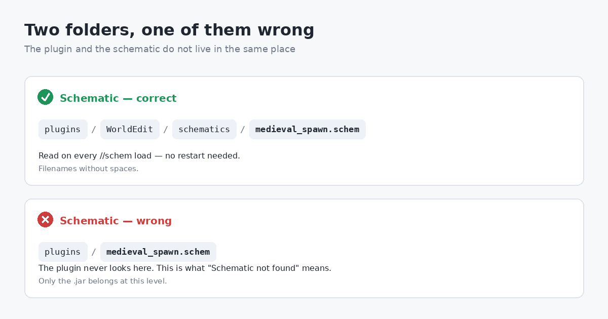 Correct and incorrect folder paths for a Minecraft server schematic: plugins/WorldEdit/schematics/ versus plugins/